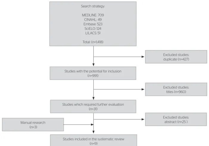 Figure 1. Flowchart of the systematic review