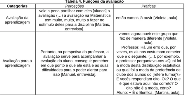 Tabela 4. Funções da avaliação 