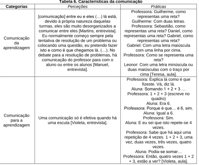 Tabela 6. Características da comunicação 