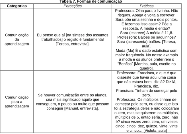 Tabela 7. Formas de comunicação 
