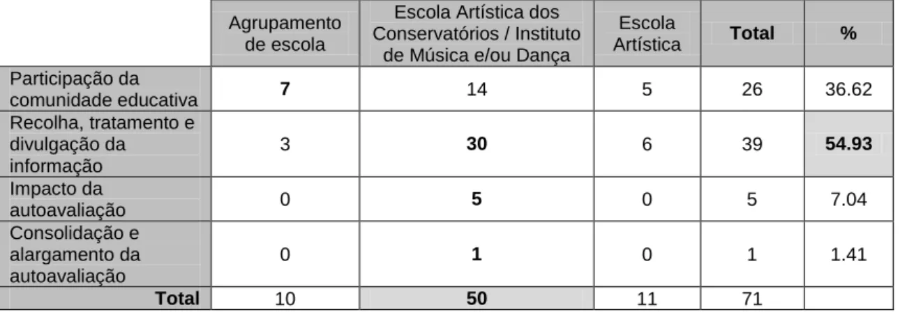 Tabela 2. Distribuição das frequências das práticas de autoavaliação por categoria  Agrupamento 