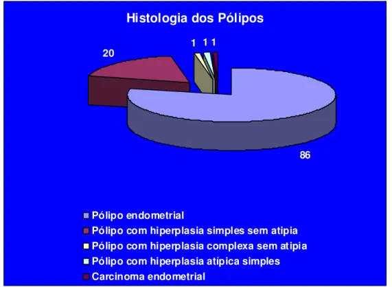 Figura 4. Distribuição dos pólipos endometriais estudados por tipos histológicos. 
