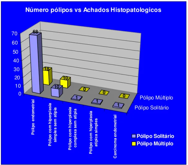 Figura 5. Associação do número de pólipos com os achados histopatológicos 