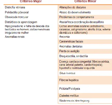 Tabela  3-  Critérios  de  diagnóstico  da  Síndrome  de  Bardet  -  Biedl 89