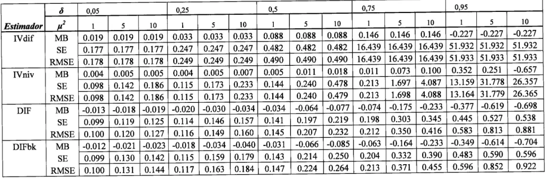 Tabela  6: Resultados da simulação  de  Monte  Carlo  comn:  100 e  T:  5 dos estimadores  fV  e  DIF  do  2o  passo
