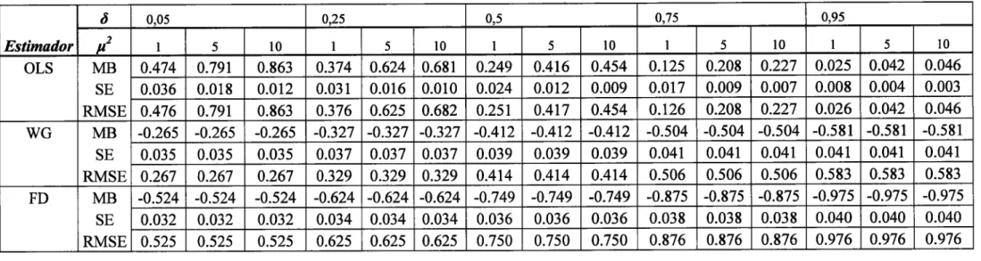 Tabela 9: Resultados da simulação  de  Monte  Carlo  com  n:  20A  e  T  :  5 dos  estimadores  OLS,  WG  e  FD