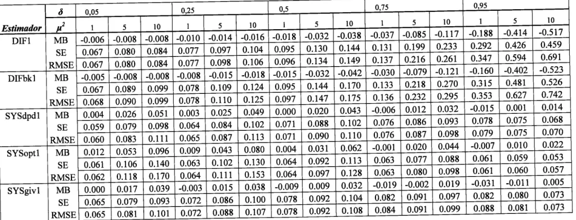 Tabela  12: Resultados  da simulação  de  Monte  Carlo  com  n:  200  e  T  :  5 dos estimadores  DIF  e SYS  do  1o  passo' Estimador ô 0,s 0,75 0,9sil215l01510I5l0I5101 5 l0 DIFl MB SE RMSE -0.006 -0.008 -0.008 -0.010 -0.014 -0.016 -0.018 -0.032 -0.038 -