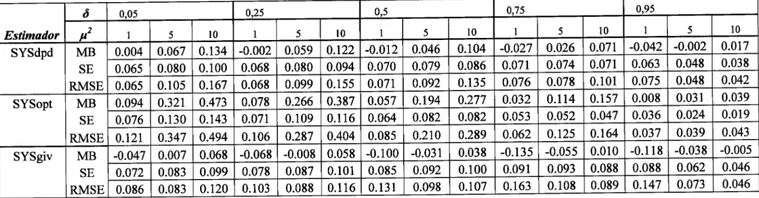 Tabela  15: Resultados  da simulação  de  Monte  Carlo  com  n:  50 e  T  :  l0  dos estimadores  SYS do  2o  passo