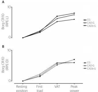 Figure 1. Rating of perceived exertion of lower limbs and dyspnea in the res- res-ting position, at the first increase in load, at the ventilator anaerobic threshold,  and peak power of the groups control, coronary artery disease group without  beta-blocke