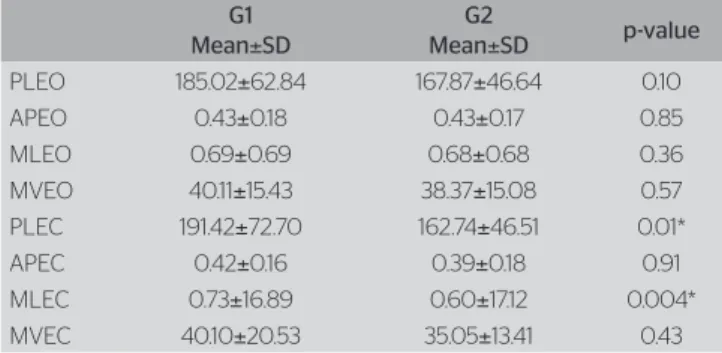 Table 3. Data of the Berg Balance Scale and the Falls Eficiency Scale  between G1 and G2 G1 Mean ± SD G2Mean ± SD p-value BBS 50.25 ± 4.13 46.92 ± 7.27 0.16 FES-I 30.41 ± 8.39 28.11 ± 10.45 0.15