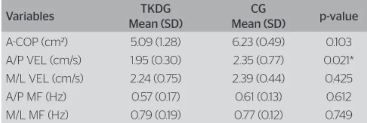 Table 2. Comparison between groups in postural balance results