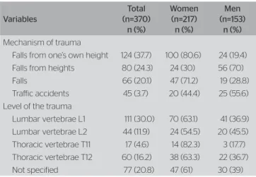 Table 1. Absolute and relative distribution of the mechanism and level of  trauma for the total sample according to the gender