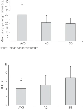 Figure 1. Mean handgrip strength