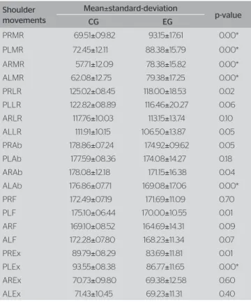 Table 1. Mean, standard-deviation and comparison between groups for move- move-ments of medial rotation, lateral rotation, abduction, flection and extension of  the shoulder, passively and actively, for the right and left upper limb 