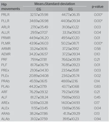 Table 2. Mean, standard-deviation and comparison between groups for mo- mo-vements of medial rotation, lateral rotation, abduction, flection and extension  of the shoulder, passively and actively, for the right and left lower limb