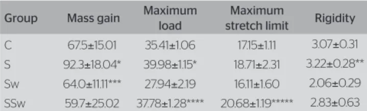 Table 1. Body mass gain (g), maximum load (Sw), maximum stretch limit  (x10 -3  m) and rigidity (x10 3  N/m) in groups (C), (S), (Sw) and (SSw) (mean ± SD)