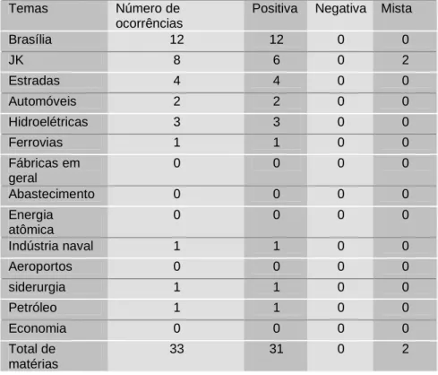 Tabela  7  –  Total  geral  das  matérias  positivas,  negativas  ou  mistas  na  revista  Manchete  no  período  1956  a  1960