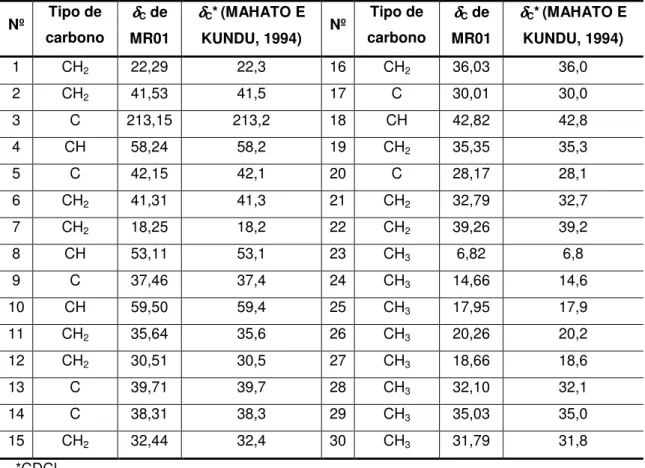 Tabela 06: Comparação dos dados de RMN de  13 C (CDCl 3 ) de  MR01 com os  