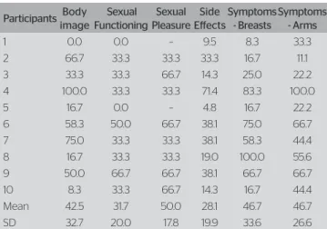 Table 2. Scores of quality of life on the domains of the QLQ-C30  questionnaire