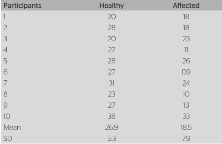 Table 4. Hand grip muscle strength (kilogram-force) 