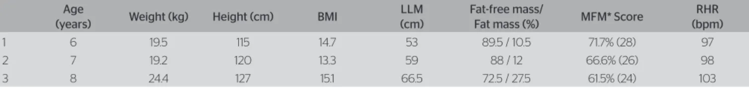 Table 1. Characteristics of the sample in relation to the anthropometric variables, body composition and score of the measure of motor function Age