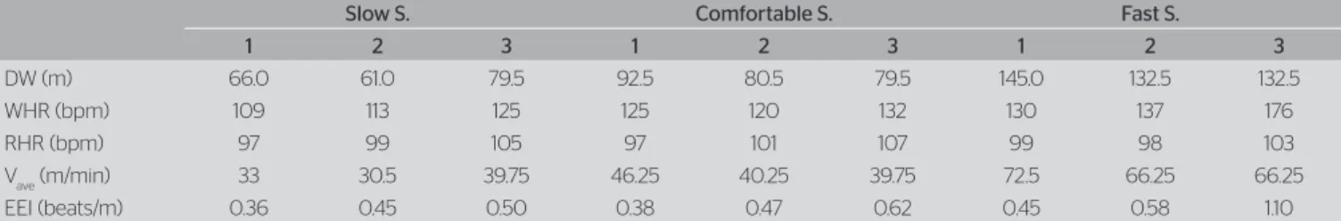 Table 4 shows the comparison between the average  speeds and the energy expenditure in patients 1, 2 and 3  and the normative data of Rose et al