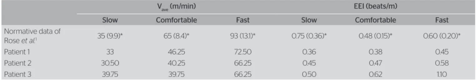 Table 4. Comparison of the average velocity and the energy expenditure between patients and the normative data of Rose et al