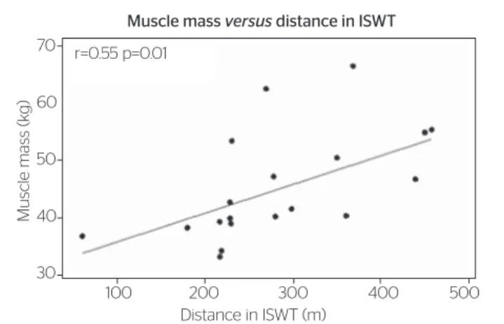 Figure 2. Correlation between coursed distance in the Incremental Shuttle  Walk Test and muscle mass weight