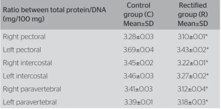 Table 1. Ratio between total protein/DNA (mg/100 mg) of the control and  rectified groups