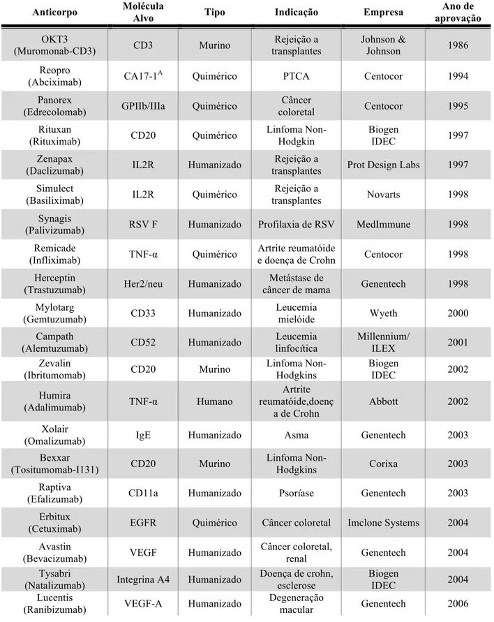Tabela 1: Anticorpos monoclonais terapêuticos aprovados pelos órgãos competentes (FDA) dos Estados  Unidos e União Européia
