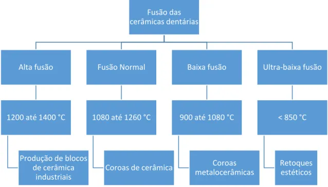 Figura 2 – Gerações de temperatura de fusão das cerâmicas dentárias. Volpato et al. (2010) 42