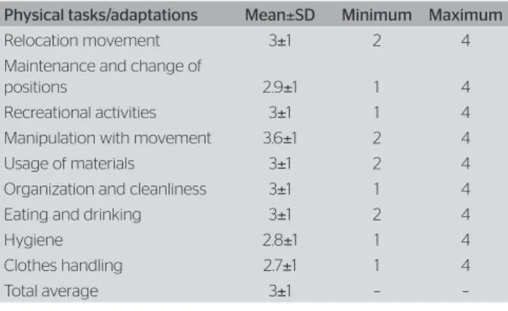 Table 3. Description of the school participation of children with cerebral  palsy – Physical tasks / adaptations