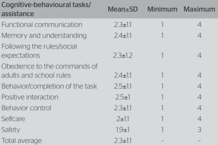 Table 4. Description of the school participation of children with cerebral  palsy – Cognitive-behavioural/assistance