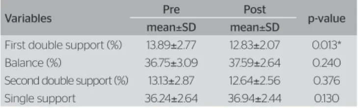Table 3. List of gait phases with the gait cycle duration