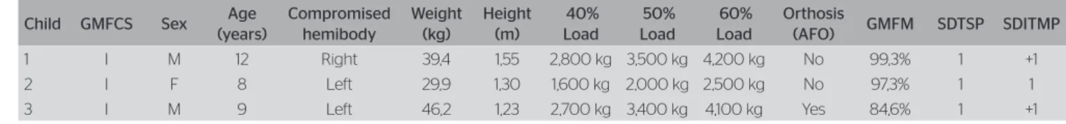 Table 1. Clinical and anthropometric characteristics of the sample, and loads used in the three experimental conditions