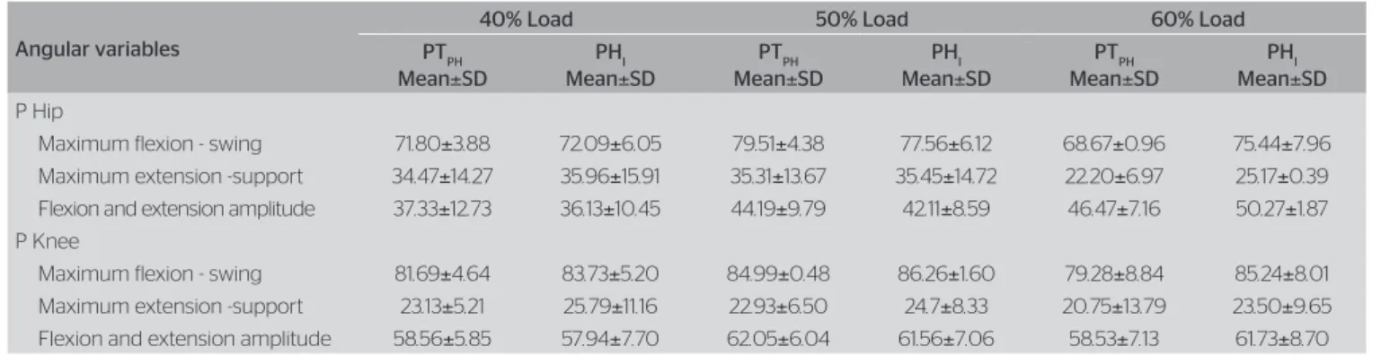 Table 3. Average of the angular variables for the three experimental conditions in both phases of assessment 