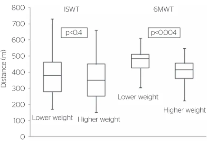 Figure 2. Correlation between covered distance and maximal work  performed in the 6 Minute Walking Test