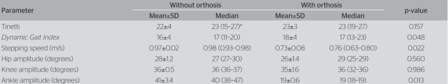 Table 1. Scores obtained through the Tinetti scale and the Dynamic Gait Index, and kinematic data regarding gait with and without the use of orthosis (n=9)