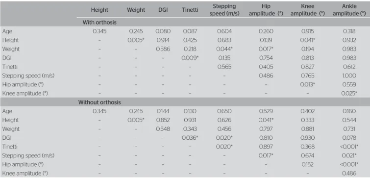 Table 2. Spearman’s Correlation for age, height, weight, Tinetti scale, Dynamic Gait Index, and kinematic data concerning gait with and without the use of orthoses Height Weight DGI Tinetti Stepping 