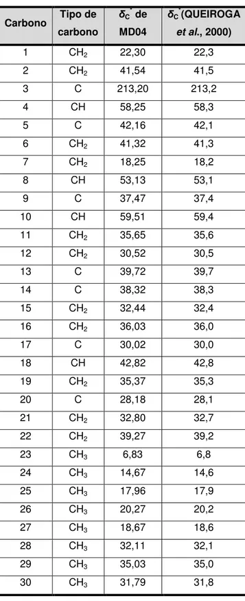 Tabela  27:  Comparação  dos  dados  de  RMN  de  13 C  de  MD04  com  os  dados  da  literatura para 3-oxofriedelano (QUEIROGA et al., 2000) 