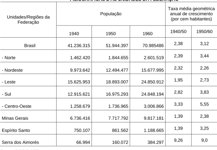 TABELA 1 - POPULAÇÃO DOS CENSOS DE 1940, 1950, 1960, SEGUNDO AS REGIÕES  FISIOGRÁFICAS E AS UNIDADES DA FEDERAÇÃO 