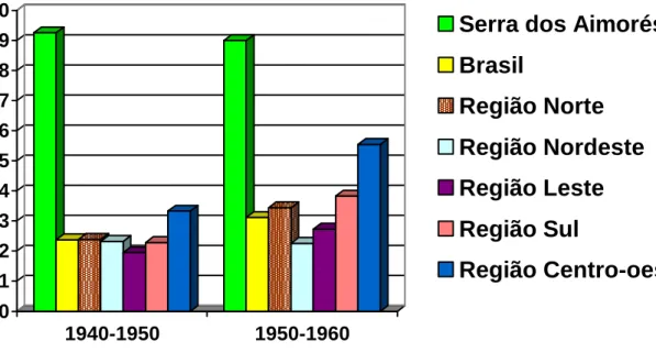 Gráfico 1- Evolução da população da Serra dos Aimorés em face de outras regiões do país