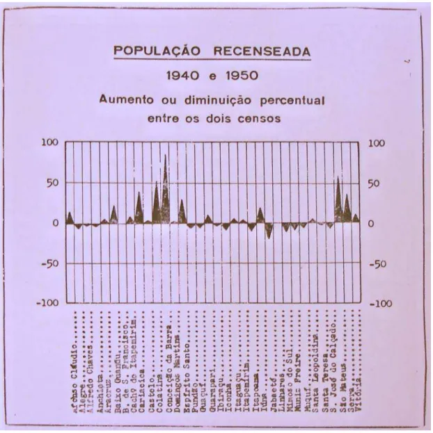 Gráfico 2 – População recenceada em 1940 e 1950.   Fonte: Espírito Santo (Estado) (1954)