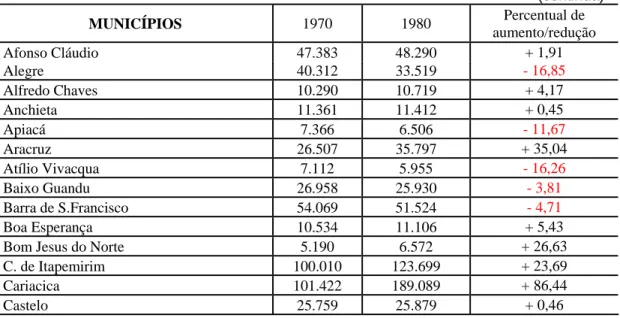 TABELA 2 - VARIAÇÃO DEMOGRÁFICA ENTRE OS ANOS DE 1970 E 1980 