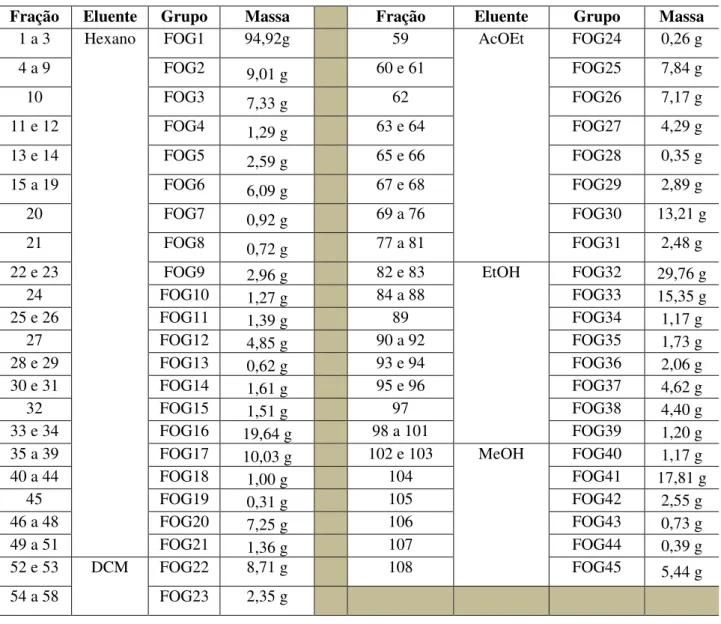 Tabela II.1.  Frações e grupos de frações resultantes do fracionamento cromatográfico de EFO 