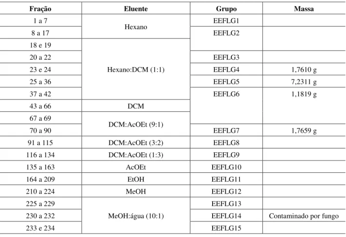 Tabela II.6.  Frações e grupos de frações resultantes do fracionamento cromatográfico de EFL 