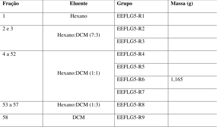 Tabela  II.7.  Frações  e  grupos  de  frações  resultantes  do  fracionamento  cromatográfico  de  EEFLG5 