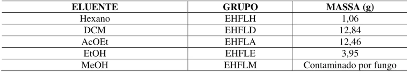 Tabela II.8. Frações e grupos de frações resultantes do fracionamento cromatográfico de EHFL 