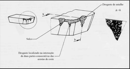 Figura 2.8 - Representação do desgaste de flanco localizado e sua vista de corte (ISO-8688-1, 1989) 