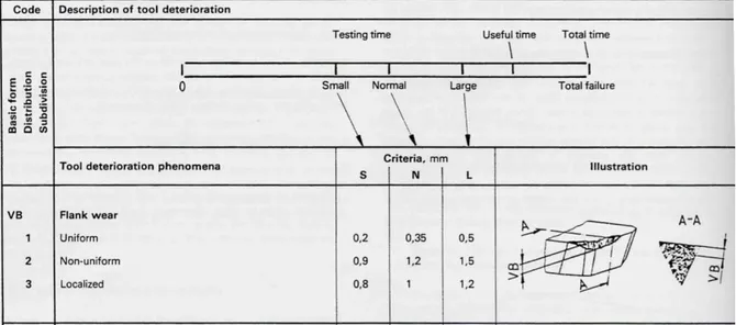 Figura 2.11 - Critérios para determinar o fim de vida útil da ferramenta quando sujeita a desgaste de flanco (ISO-8688-1, 1989) 
